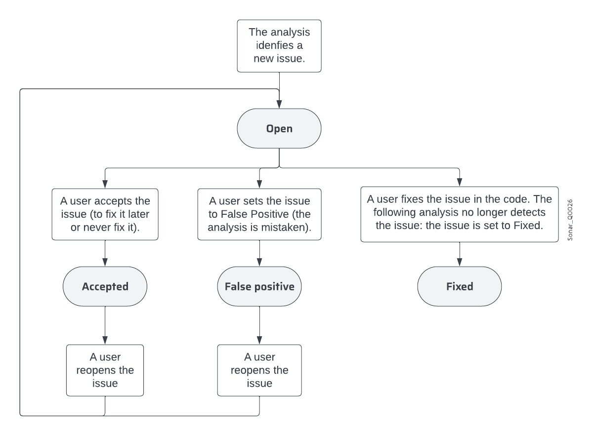 Issue's lifecycle