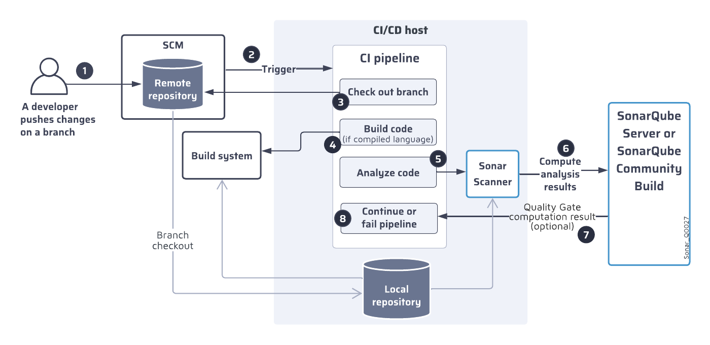 An overview of the SonarQube Server analysis process.