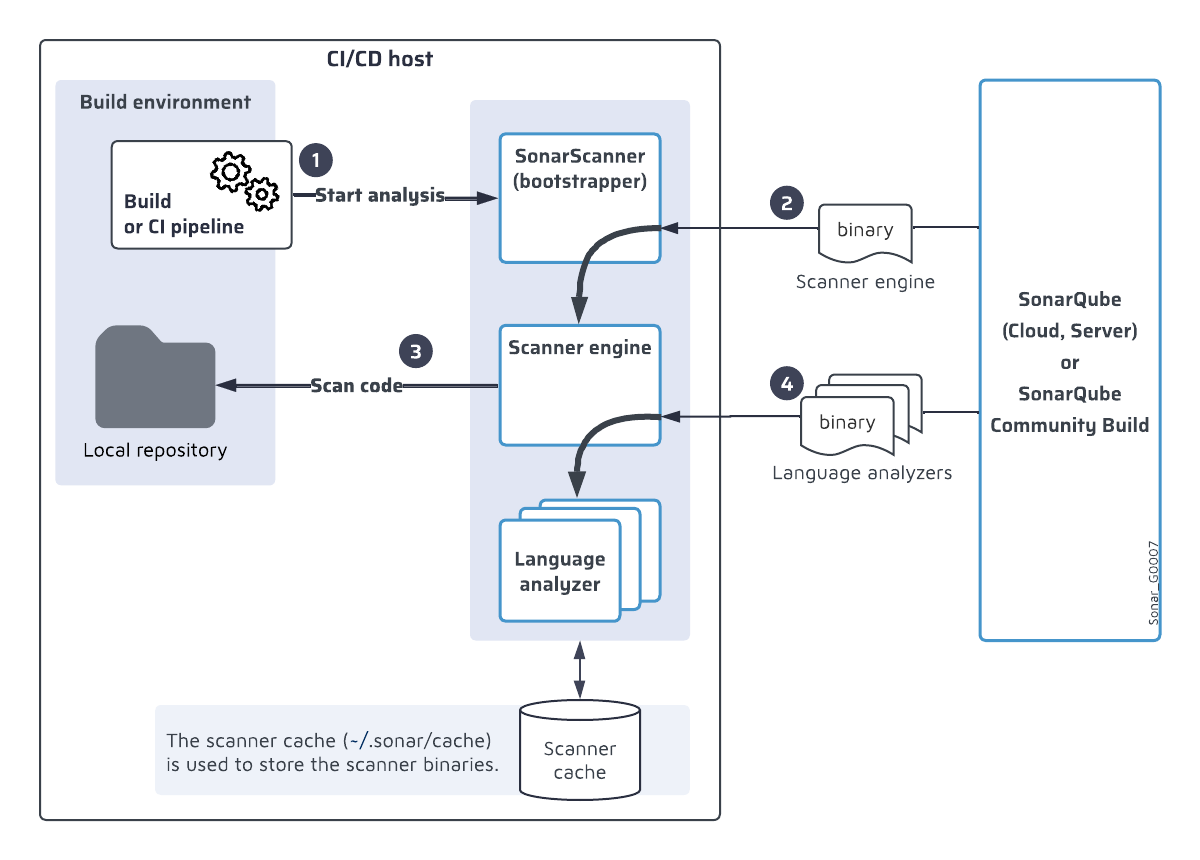 The Sonar scanners integrate with the CI pipeline to analyze your code.