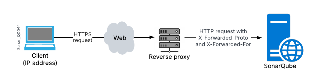 As SonarQube only supports plain HTTP for inbound traffic, a reverse proxy to support HTTPS