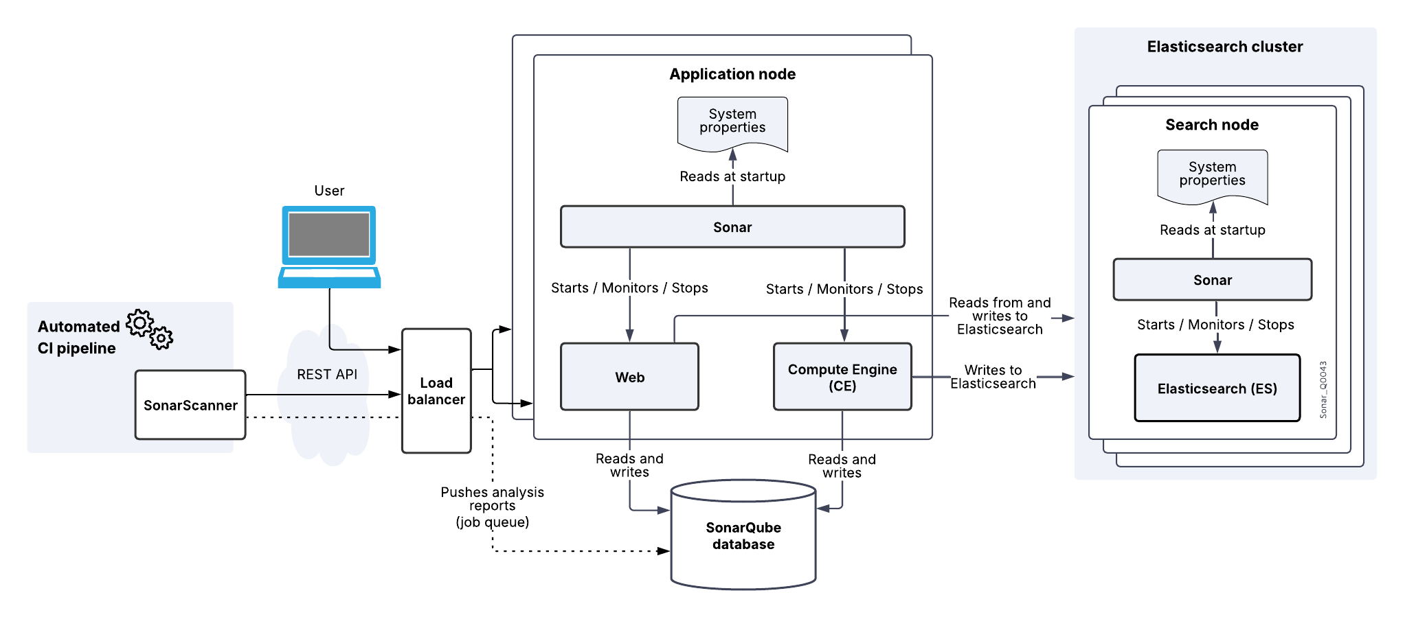 DCE consists of application nodes, search nodes, database. A reverse proxy / load balancer is used to load balance the traffic between application nodes.