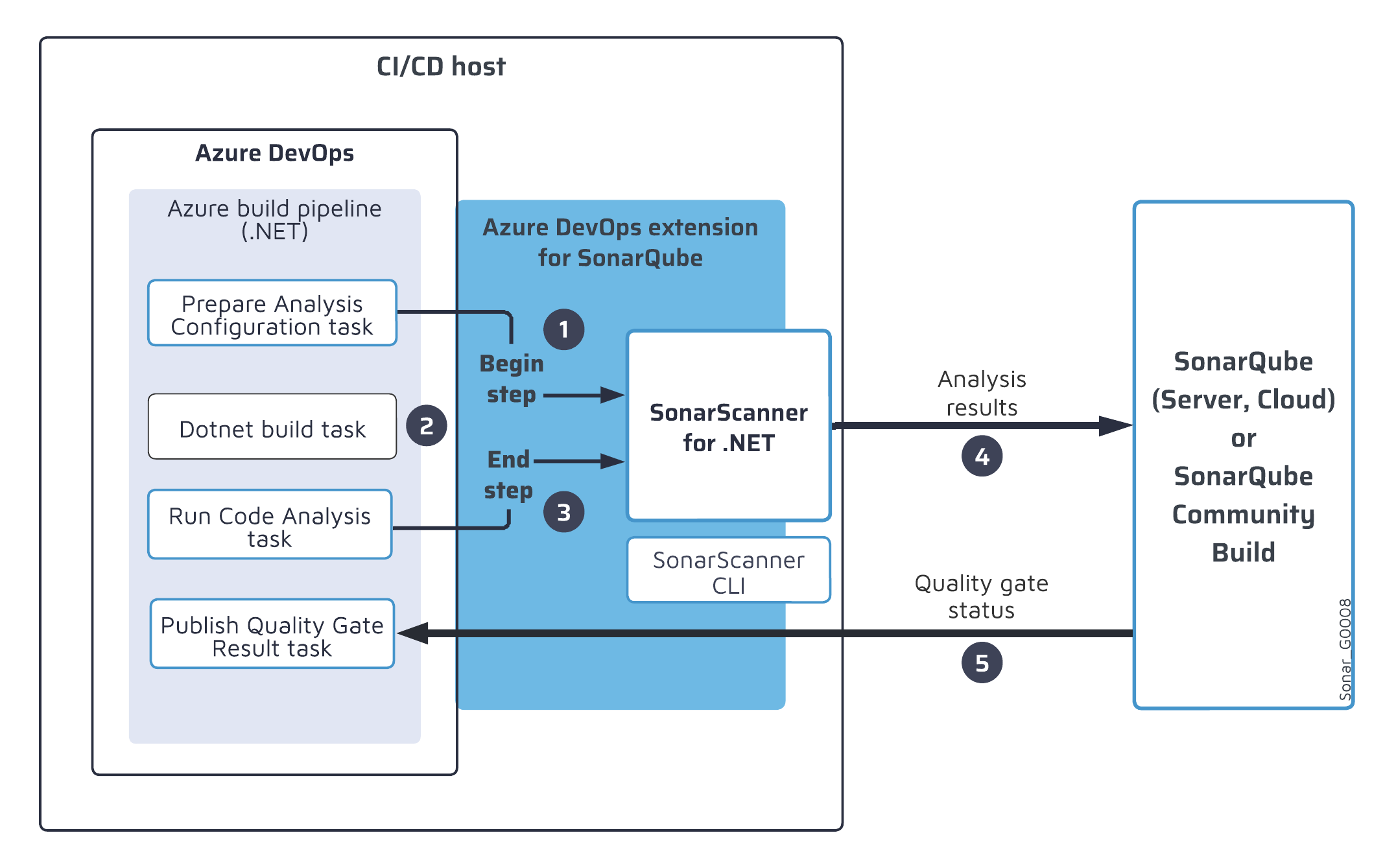 The SonarScanner for .NET is invoked twice during the build pipeline in Azure DevOps.