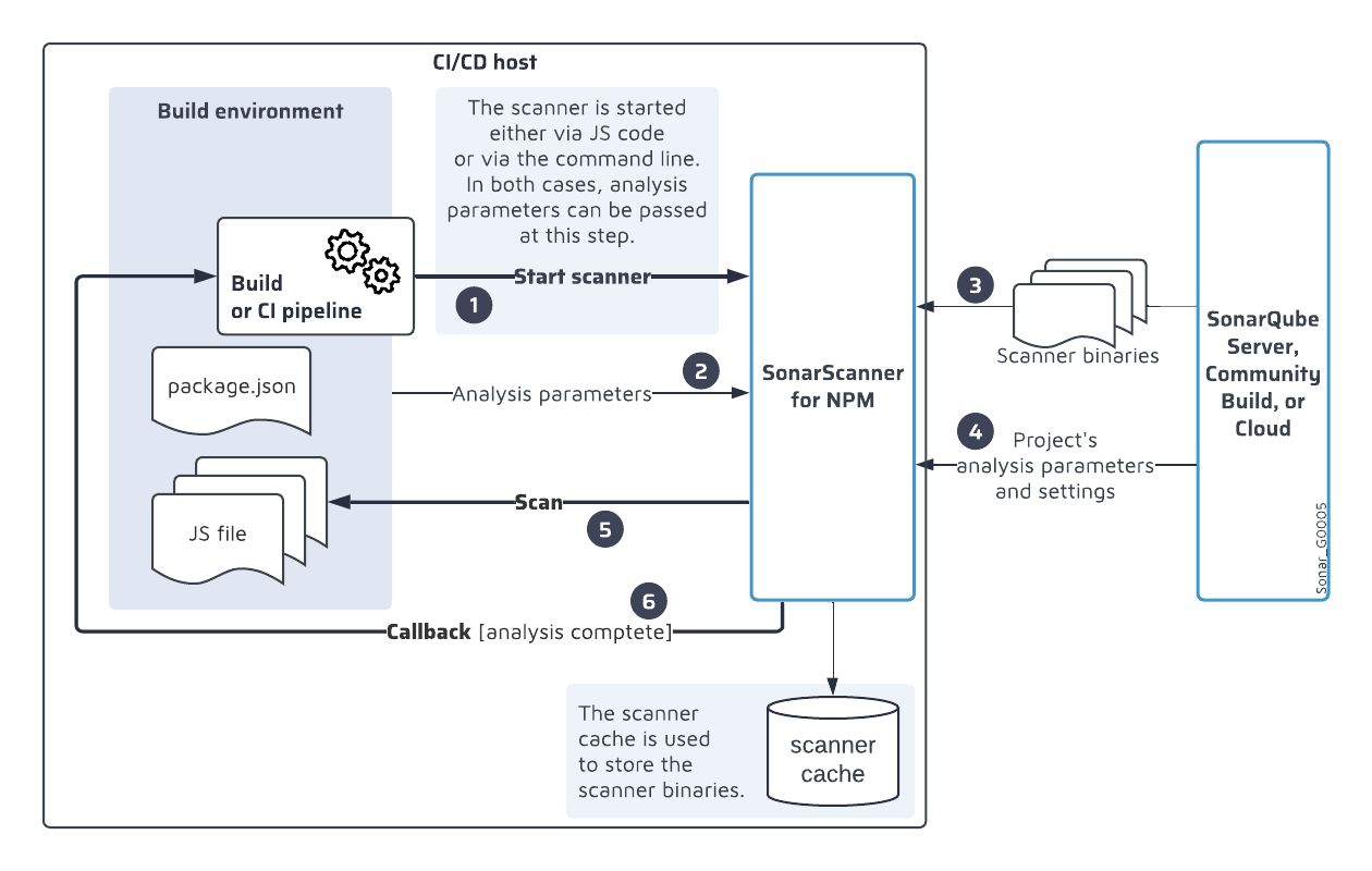 How the SonarScanner for NPM integrates with your CI/CD pipeline.