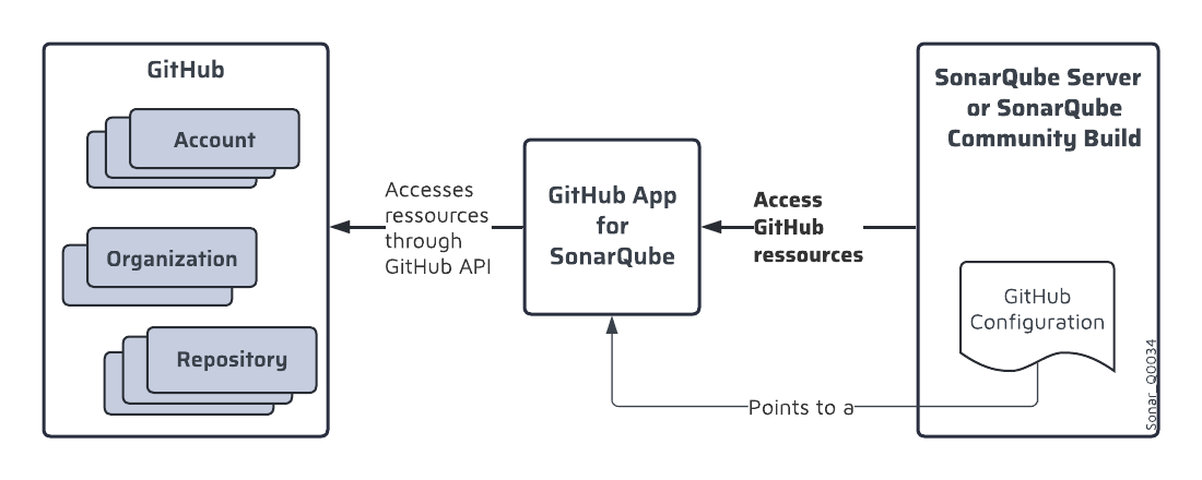 Diagram showing how the GitHub App communicates with SonarQube